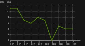 статистика посещаемости страниц автора (визитов/дата)