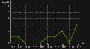 статистика посещаемости страниц автора (посетителей/дата)