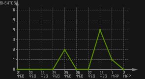 статистика посещаемости страниц автора (визитов/дата)