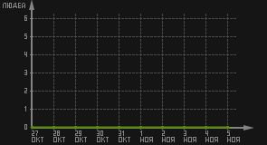 статистика посещаемости страниц автора (посетителей/дата)