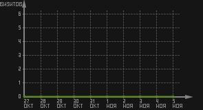 статистика посещаемости страниц автора (визитов/дата)