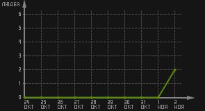 статистика посещаемости страниц автора (посетителей/дата)