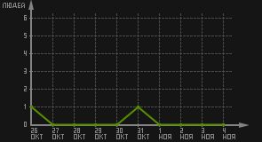 статистика посещаемости страниц автора (посетителей/дата)