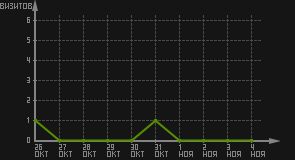 статистика посещаемости страниц автора (визитов/дата)
