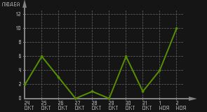 статистика посещаемости страниц автора (посетителей/дата)