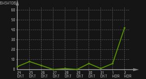 статистика посещаемости страниц автора (визитов/дата)