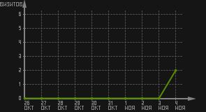 статистика посещаемости страниц автора (визитов/дата)