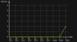 статистика посещаемости страниц автора (посетителей/дата)
