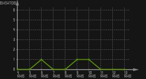 статистика посещаемости страниц автора (визитов/дата)