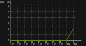 статистика посещаемости страниц автора (визитов/дата)