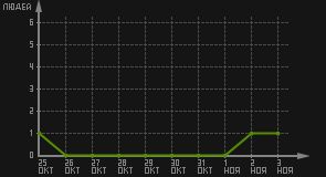 статистика посещаемости страниц автора (посетителей/дата)