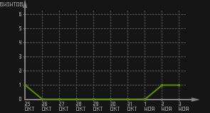 статистика посещаемости страниц автора (визитов/дата)