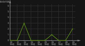 статистика посещаемости страниц автора (визитов/дата)