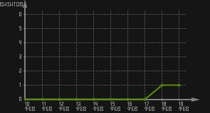 статистика посещаемости страниц автора (визитов/дата)