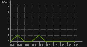 статистика посещаемости страниц автора (посетителей/дата)