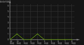 статистика посещаемости страниц автора (визитов/дата)