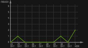 статистика посещаемости страниц автора (посетителей/дата)