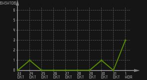 статистика посещаемости страниц автора (визитов/дата)