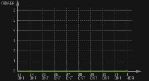 статистика посещаемости страниц автора (посетителей/дата)