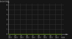 статистика посещаемости страниц автора (визитов/дата)