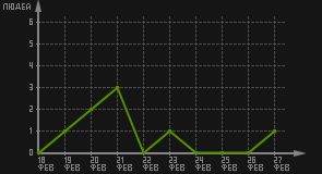 статистика посещаемости страниц автора (посетителей/дата)