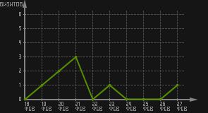 статистика посещаемости страниц автора (визитов/дата)