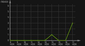статистика посещаемости страниц автора (посетителей/дата)