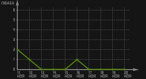 статистика посещаемости страниц автора (посетителей/дата)