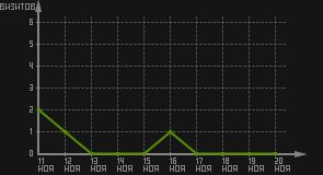 статистика посещаемости страниц автора (визитов/дата)