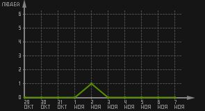статистика посещаемости страниц автора (посетителей/дата)