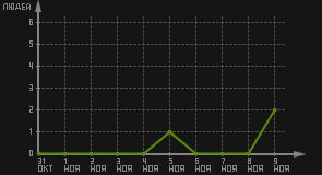 статистика посещаемости страниц автора (посетителей/дата)