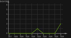 статистика посещаемости страниц автора (визитов/дата)
