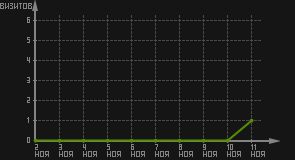статистика посещаемости страниц автора (визитов/дата)