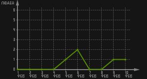 статистика посещаемости страниц автора (посетителей/дата)