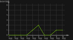 статистика посещаемости страниц автора (визитов/дата)