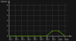 статистика посещаемости страниц автора (посетителей/дата)