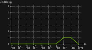 статистика посещаемости страниц автора (визитов/дата)