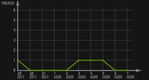 статистика посещаемости страниц автора (посетителей/дата)