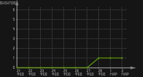 статистика посещаемости страниц автора (визитов/дата)