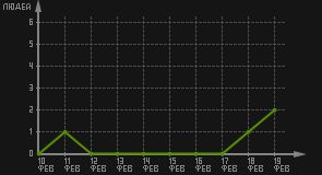 статистика посещаемости страниц автора (посетителей/дата)