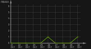 статистика посещаемости страниц автора (посетителей/дата)