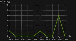 статистика посещаемости страниц автора (визитов/дата)