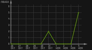 статистика посещаемости страниц автора (посетителей/дата)