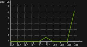 статистика посещаемости страниц автора (визитов/дата)