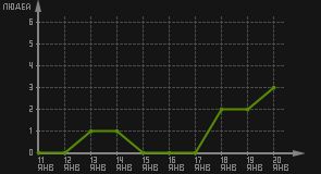 статистика посещаемости страниц автора (посетителей/дата)