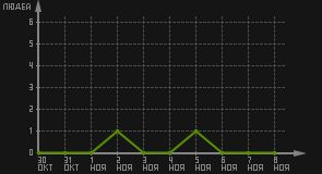статистика посещаемости страниц автора (посетителей/дата)