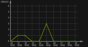 статистика посещаемости страниц автора (посетителей/дата)