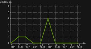 статистика посещаемости страниц автора (визитов/дата)