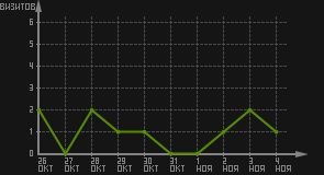 статистика посещаемости страниц автора (визитов/дата)