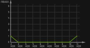 статистика посещаемости страниц автора (посетителей/дата)